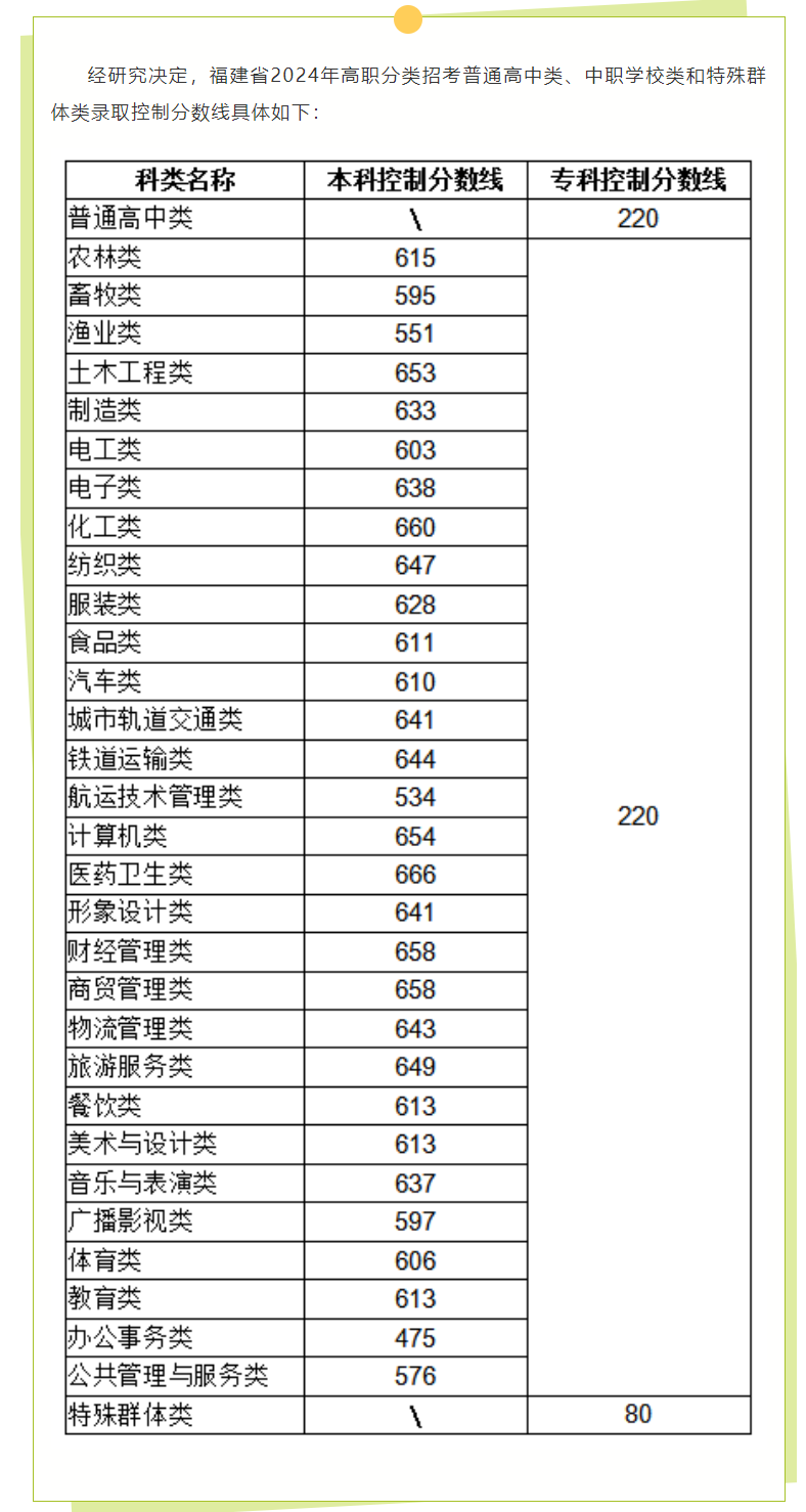 福建省2024年高职分类招考普通高中类、中职学校类和特殊群体类录取控制分数线公布
